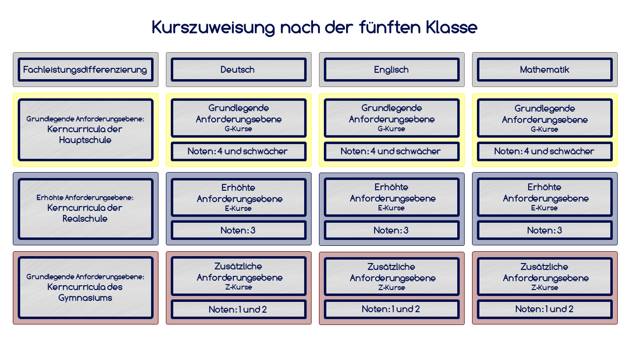 Kurszuweisung nach der fünften Klasse